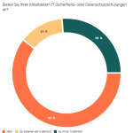 GDV-Umfrage Security Awareness Schulungen KMU