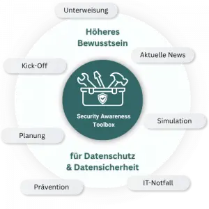 Security Awareness Toolbox