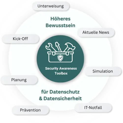 Security Awareness Toolbox
